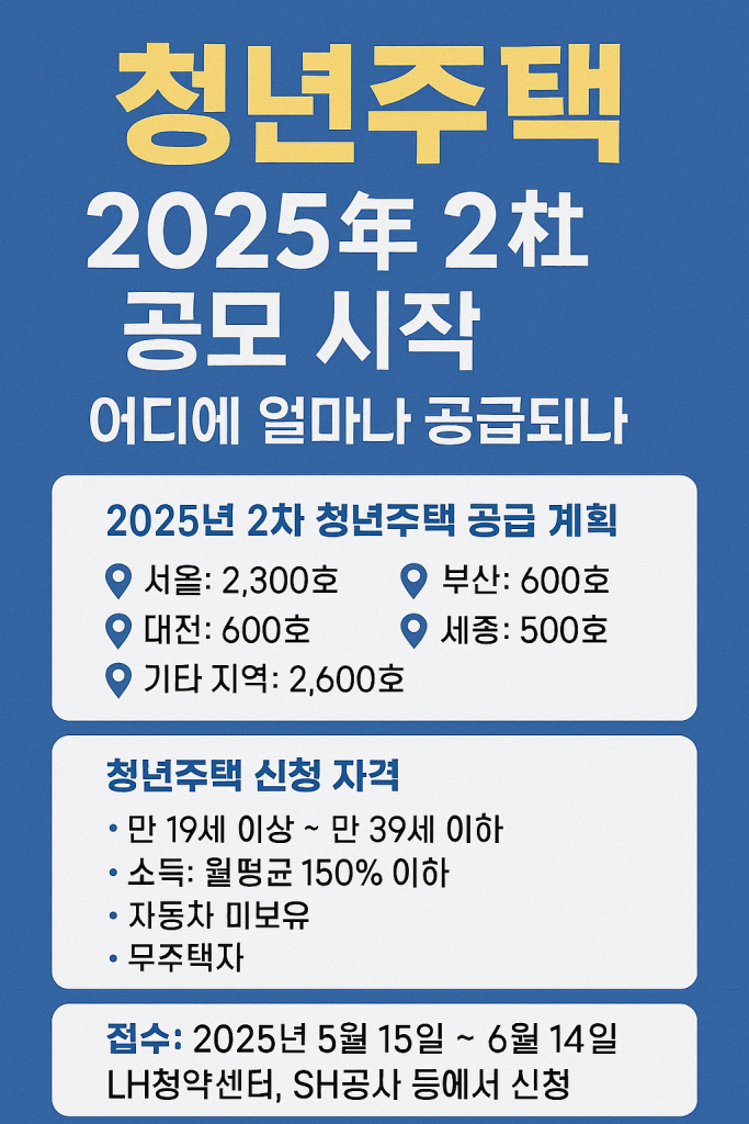 청년주택 2025년 2차 공모 시작! 어디에 얼마나 공급되나 – 지역별 혜택과 신청 전략 총정리